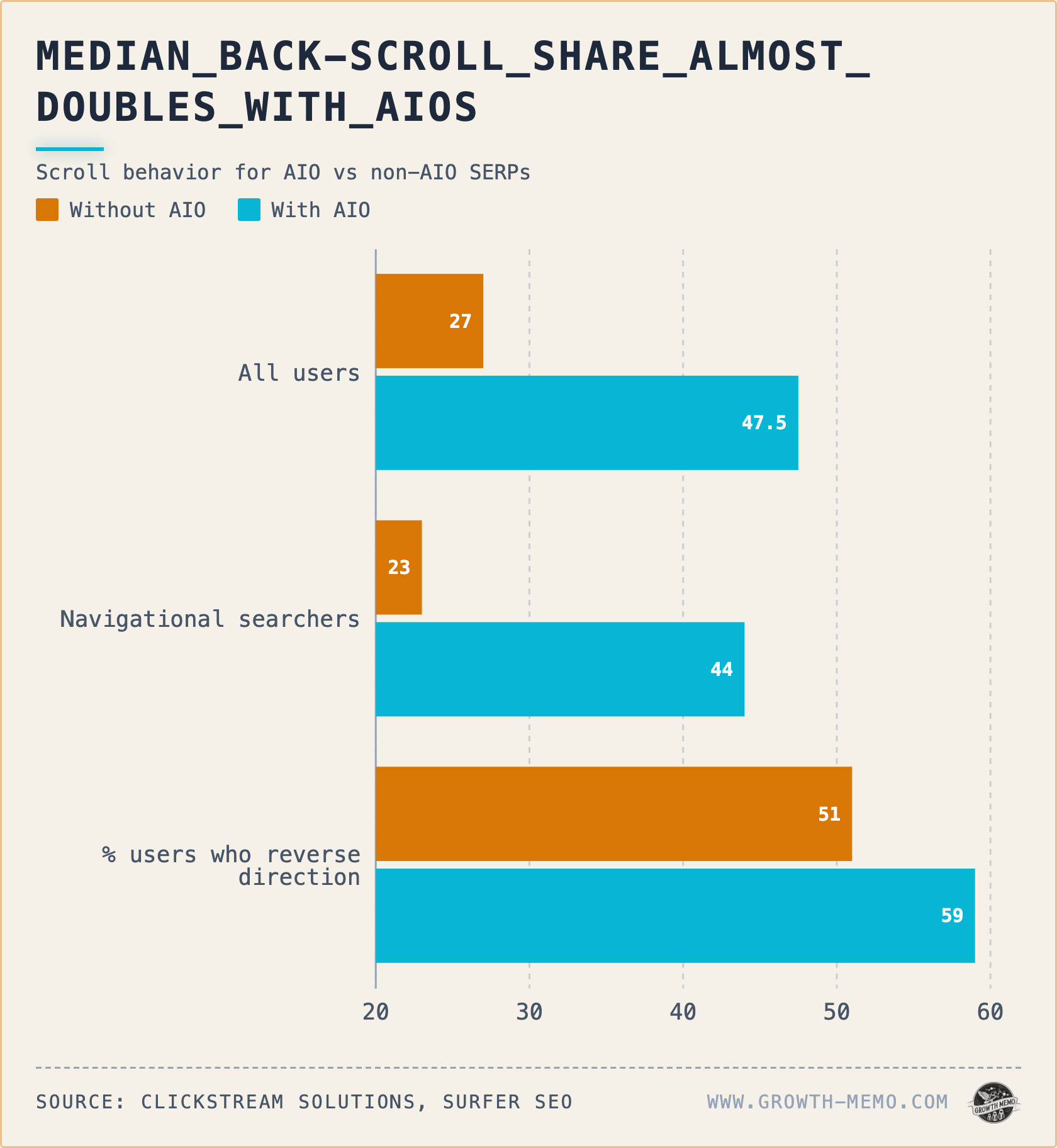 Half of all scrolling now goes backward — AI Overviews turn the SERP into a comparison surface