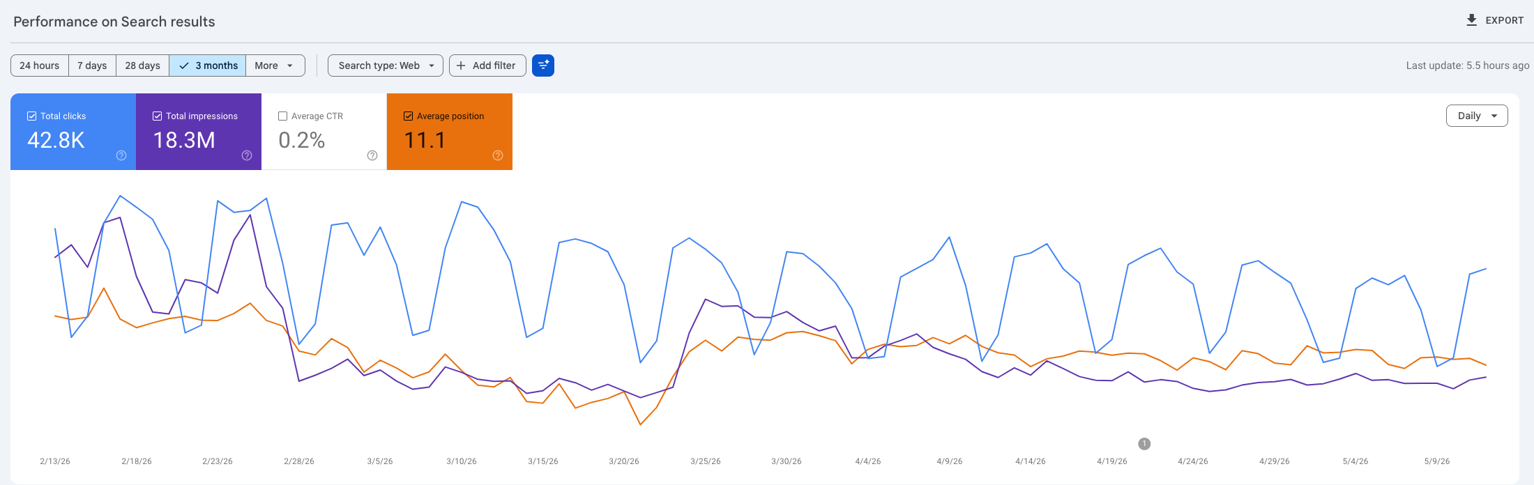 Google Search Console performance for openclaws.blog over 3 months: 42.8K clicks, 18.3M impressions, 0.2% CTR, average position 11.1