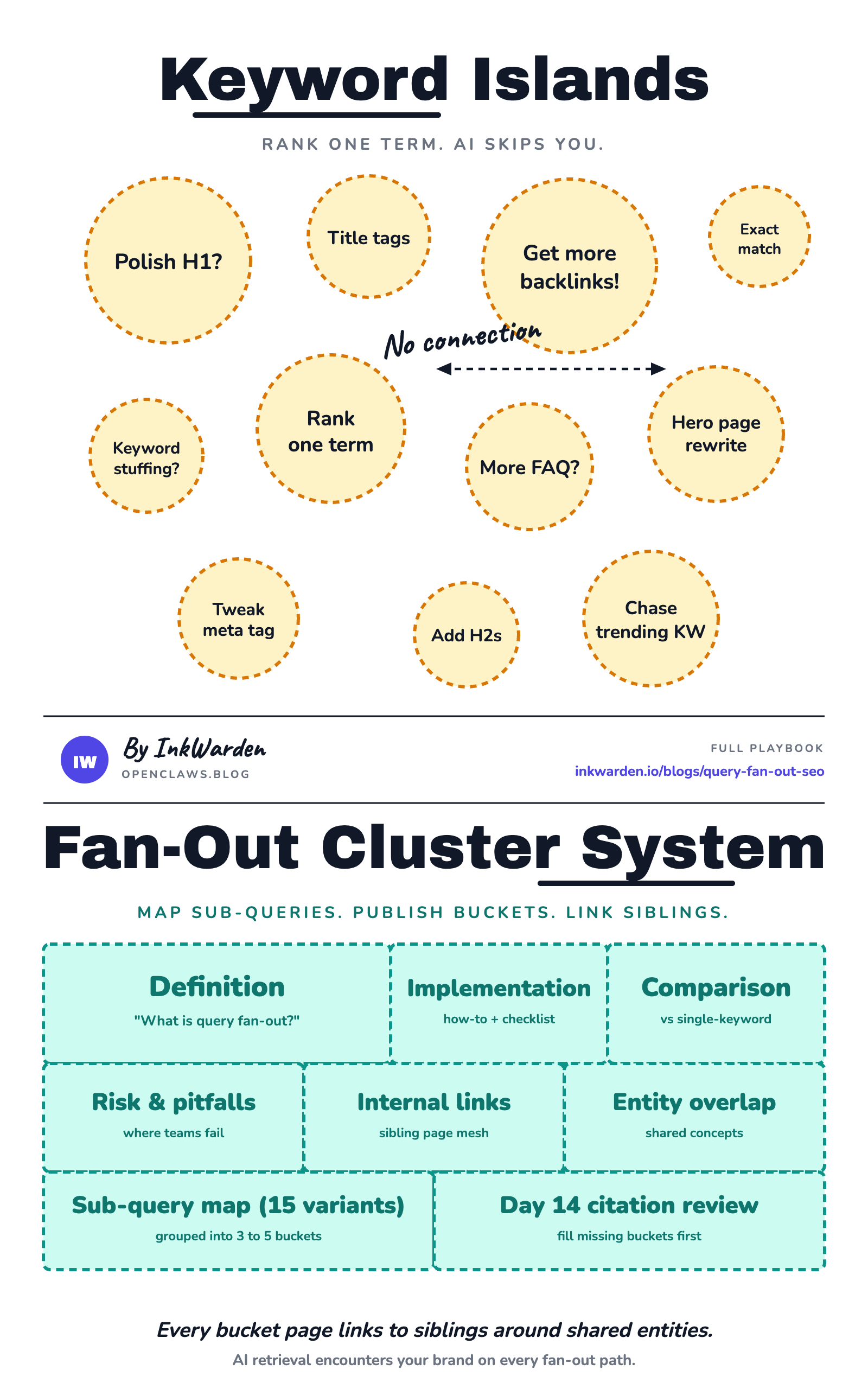 Keyword Islands versus Fan-Out Cluster System: scattered single-keyword tactics have no connection, while a tiled cluster of intent-bucket pages links siblings around shared entities.