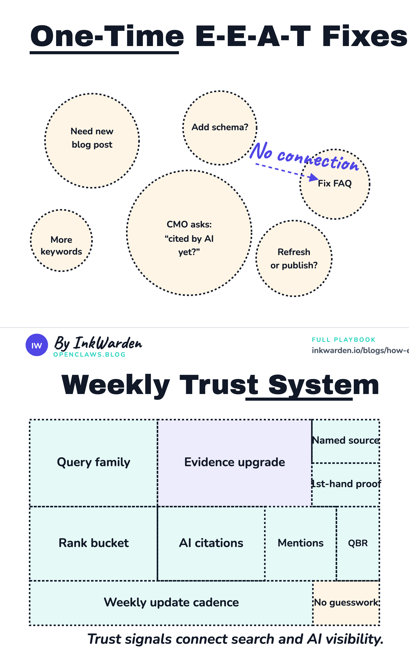 Weekly trust system infographic showing the signals that connect authority, search, and AI visibility.