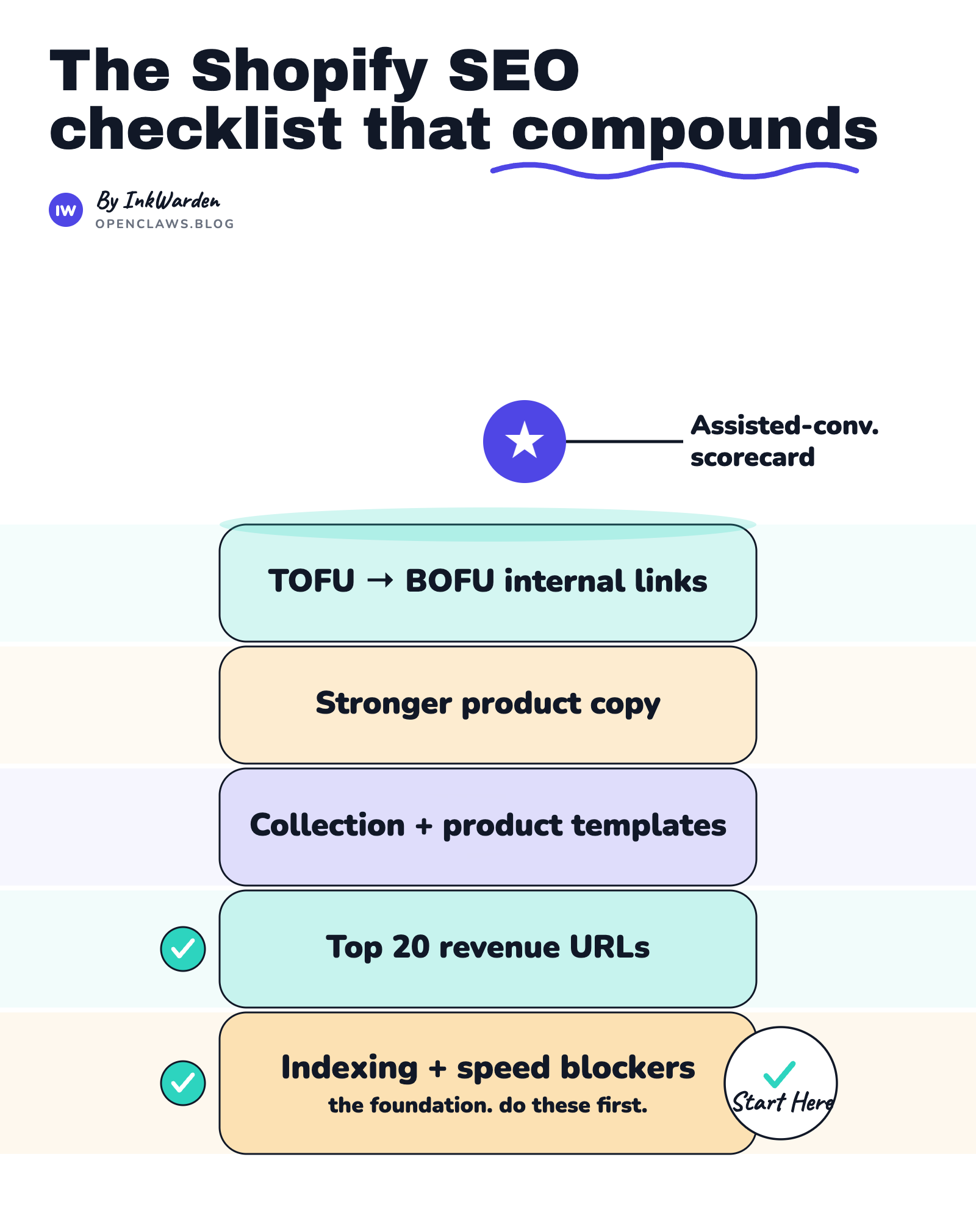 The compounding Shopify SEO checklist, built bottom up: the foundation layer is indexing and speed blockers (do these first), then the top 20 revenue URLs, then collection and product templates, then stronger product copy, then TOFU to BOFU internal links, topped by an assisted-conversion scorecard.
