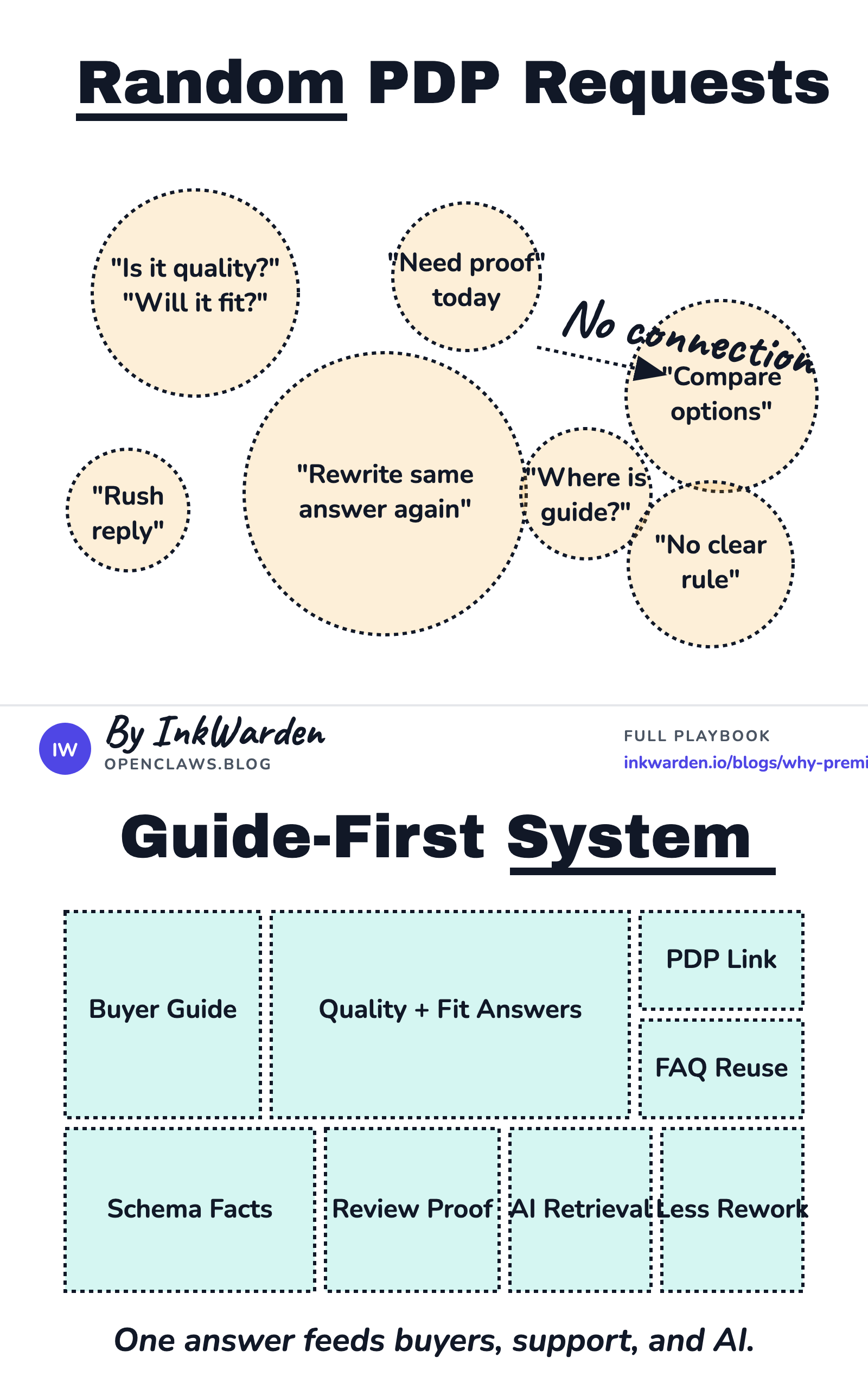 Infographic explaining why premium buyers need guides before they buy.